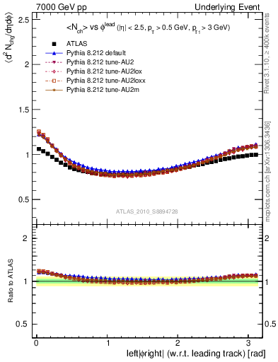 Plot of nch-vs-dphi in 7000 GeV pp collisions