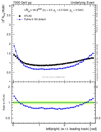 Plot of nch-vs-dphi in 7000 GeV pp collisions