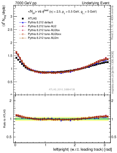 Plot of nch-vs-dphi in 7000 GeV pp collisions