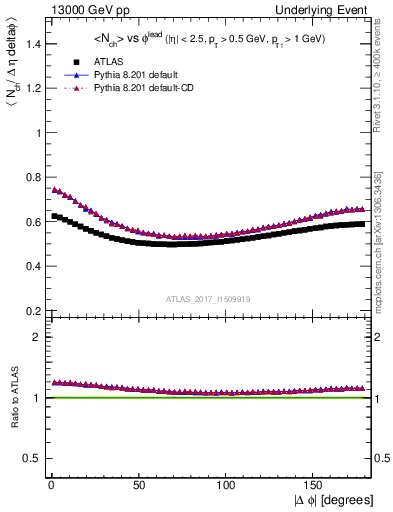 Plot of nch-vs-dphi in 13000 GeV pp collisions