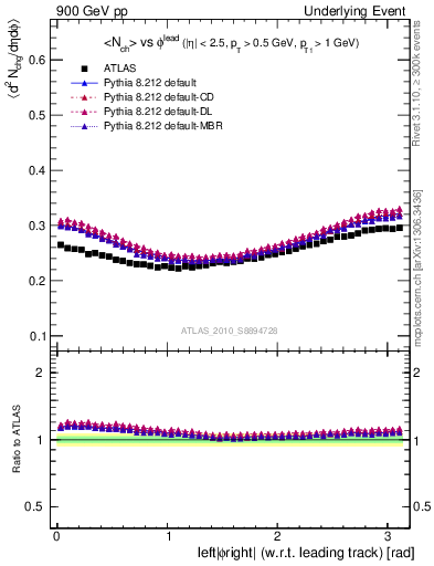 Plot of nch-vs-dphi in 900 GeV pp collisions