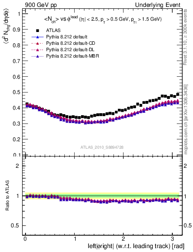 Plot of nch-vs-dphi in 900 GeV pp collisions