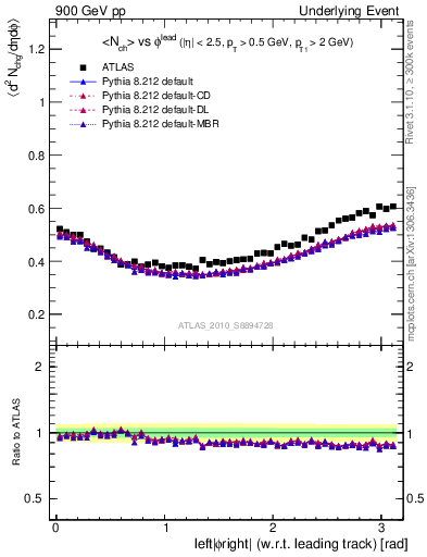 Plot of nch-vs-dphi in 900 GeV pp collisions