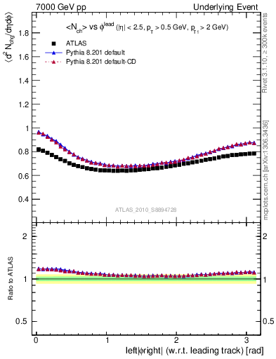 Plot of nch-vs-dphi in 7000 GeV pp collisions