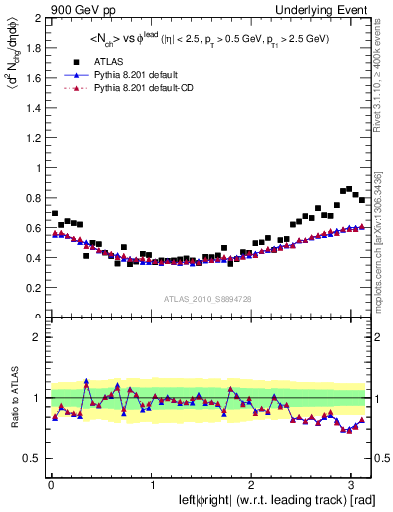 Plot of nch-vs-dphi in 900 GeV pp collisions