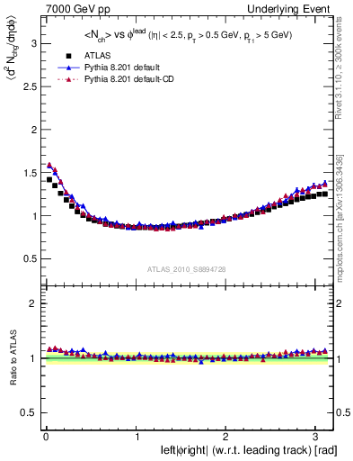 Plot of nch-vs-dphi in 7000 GeV pp collisions