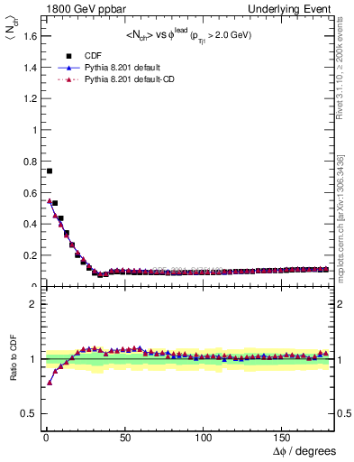 Plot of nch-vs-dphi in 1800 GeV ppbar collisions