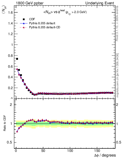 Plot of nch-vs-dphi in 1800 GeV ppbar collisions