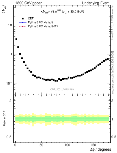 Plot of nch-vs-dphi in 1800 GeV ppbar collisions