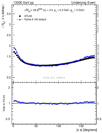 Plot of nch-vs-dphi in 13000 GeV pp collisions