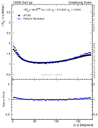 Plot of nch-vs-dphi in 13000 GeV pp collisions