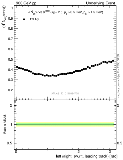 Plot of nch-vs-dphi in 900 GeV pp collisions