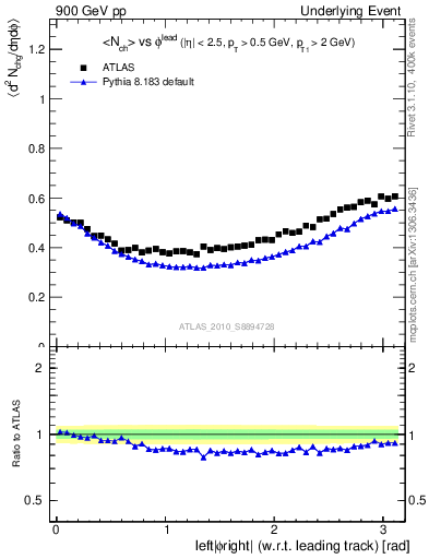 Plot of nch-vs-dphi in 900 GeV pp collisions