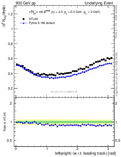 Plot of nch-vs-dphi in 900 GeV pp collisions