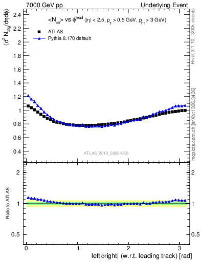 Plot of nch-vs-dphi in 7000 GeV pp collisions