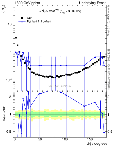 Plot of nch-vs-dphi in 1800 GeV ppbar collisions