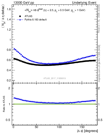 Plot of nch-vs-dphi in 13000 GeV pp collisions