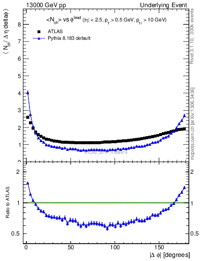 Plot of nch-vs-dphi in 13000 GeV pp collisions