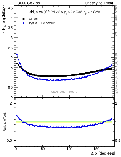 Plot of nch-vs-dphi in 13000 GeV pp collisions