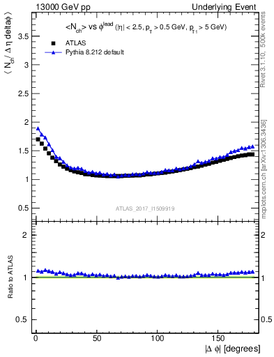 Plot of nch-vs-dphi in 13000 GeV pp collisions