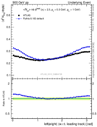 Plot of nch-vs-dphi in 900 GeV pp collisions