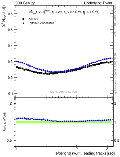 Plot of nch-vs-dphi in 900 GeV pp collisions