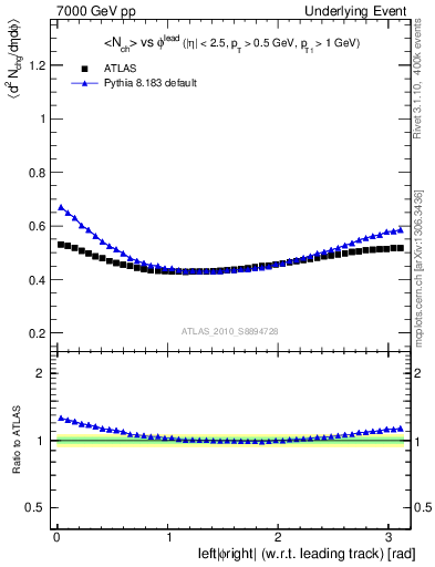 Plot of nch-vs-dphi in 7000 GeV pp collisions
