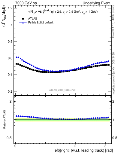 Plot of nch-vs-dphi in 7000 GeV pp collisions
