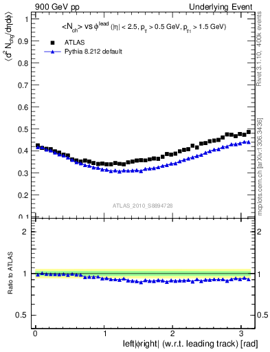 Plot of nch-vs-dphi in 900 GeV pp collisions