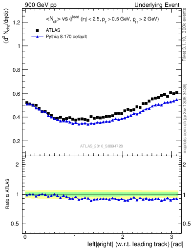 Plot of nch-vs-dphi in 900 GeV pp collisions