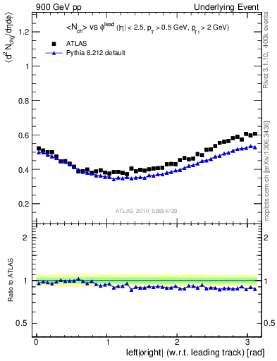 Plot of nch-vs-dphi in 900 GeV pp collisions