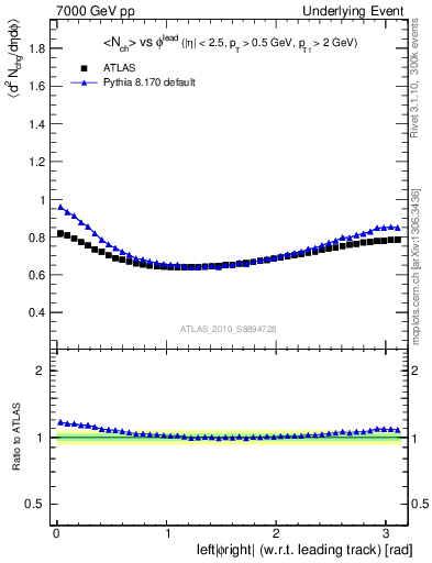 Plot of nch-vs-dphi in 7000 GeV pp collisions
