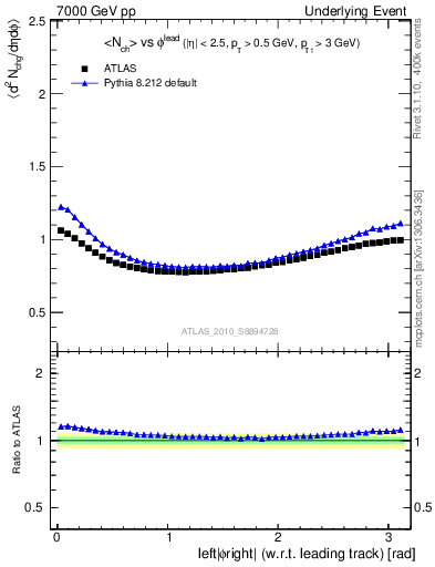 Plot of nch-vs-dphi in 7000 GeV pp collisions