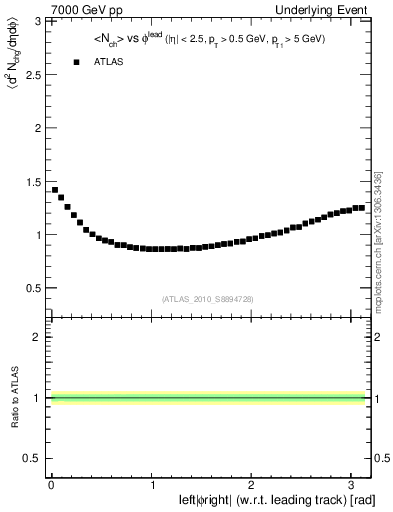 Plot of nch-vs-dphi in 7000 GeV pp collisions
