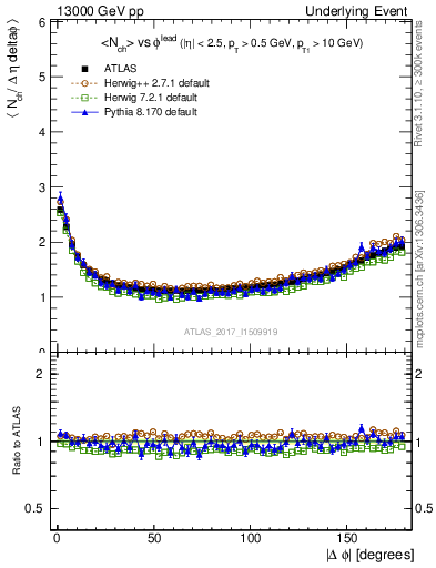 Plot of nch-vs-dphi in 13000 GeV pp collisions