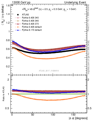 Plot of nch-vs-dphi in 13000 GeV pp collisions