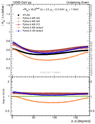 Plot of nch-vs-dphi in 13000 GeV pp collisions