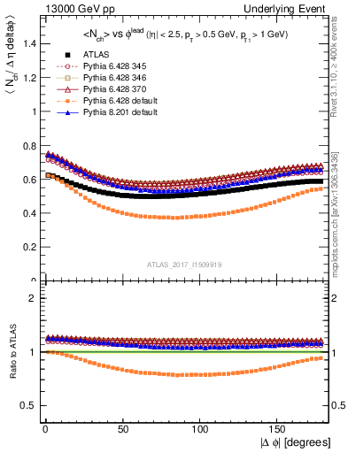 Plot of nch-vs-dphi in 13000 GeV pp collisions