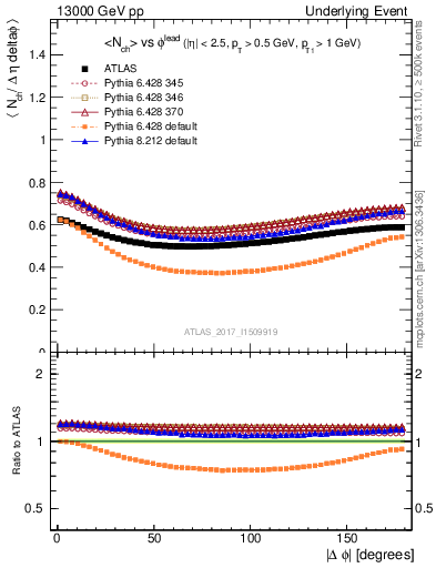 Plot of nch-vs-dphi in 13000 GeV pp collisions