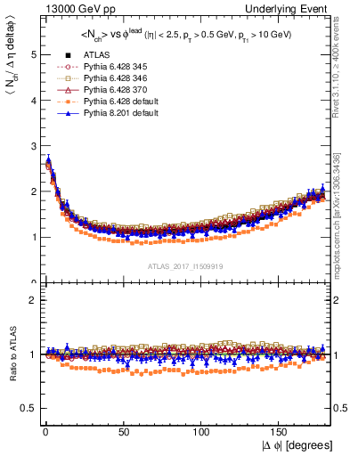 Plot of nch-vs-dphi in 13000 GeV pp collisions