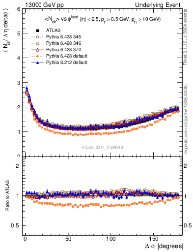 Plot of nch-vs-dphi in 13000 GeV pp collisions