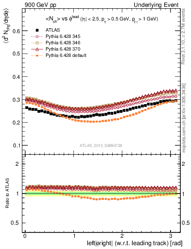 Plot of nch-vs-dphi in 900 GeV pp collisions