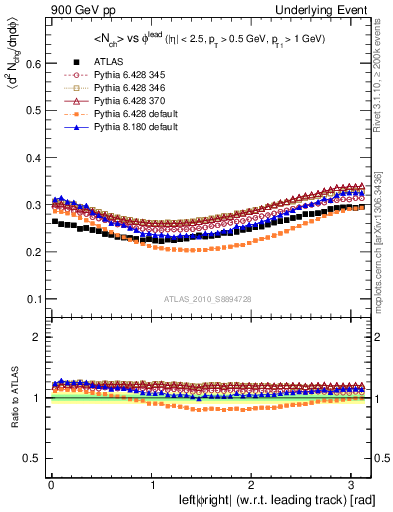 Plot of nch-vs-dphi in 900 GeV pp collisions