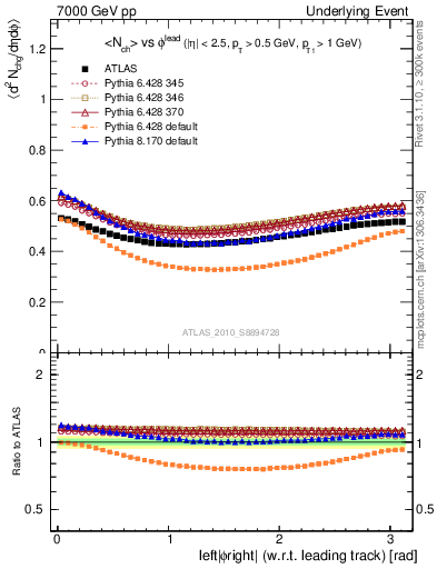 Plot of nch-vs-dphi in 7000 GeV pp collisions