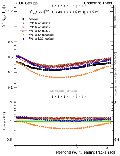 Plot of nch-vs-dphi in 7000 GeV pp collisions