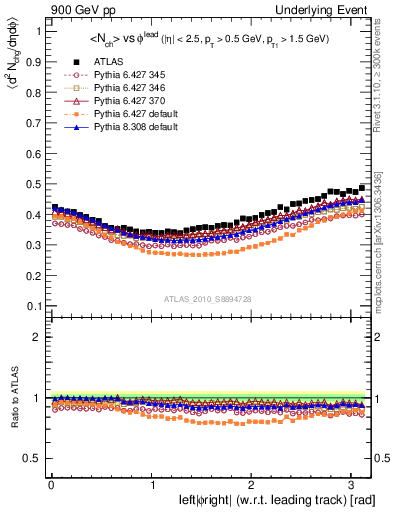 Plot of nch-vs-dphi in 900 GeV pp collisions