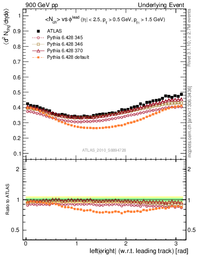 Plot of nch-vs-dphi in 900 GeV pp collisions
