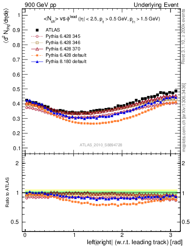 Plot of nch-vs-dphi in 900 GeV pp collisions