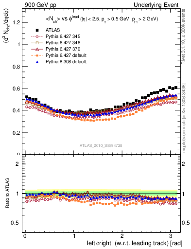 Plot of nch-vs-dphi in 900 GeV pp collisions