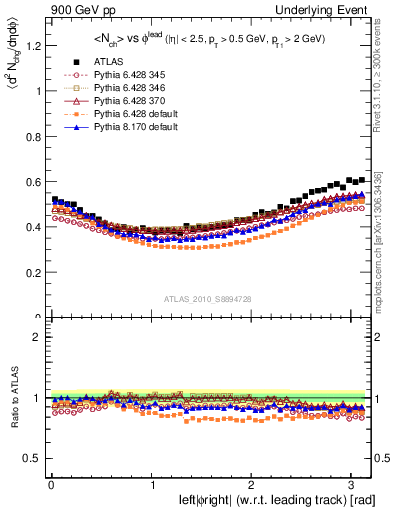 Plot of nch-vs-dphi in 900 GeV pp collisions